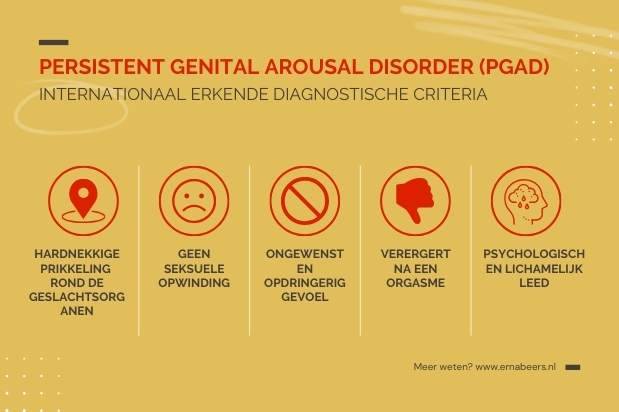 "Infographic diagnosecriteria PGAD: prikkeling, geen seksuele opwinding, ongewenst, verergert na orgasme, psychologisch leed.